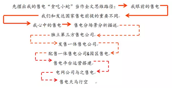 售電事業(yè)的現(xiàn)在、潛在和未來(lái)