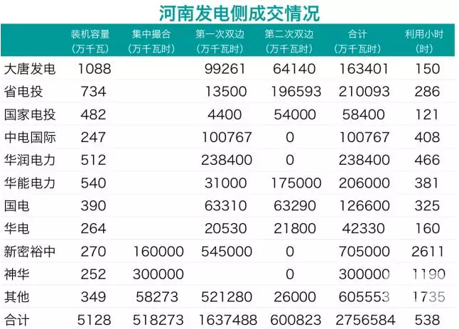 華潤、中電國際零成交 電力用戶也不滿意：河南省雙邊交易何去何從？