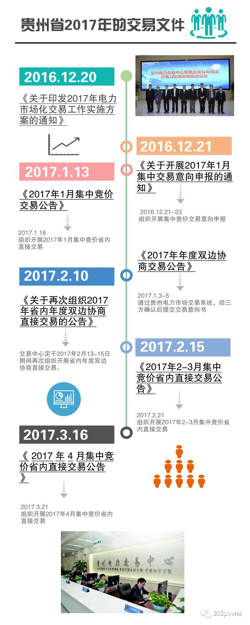 售電公司必知！貴州電力交易文件解析