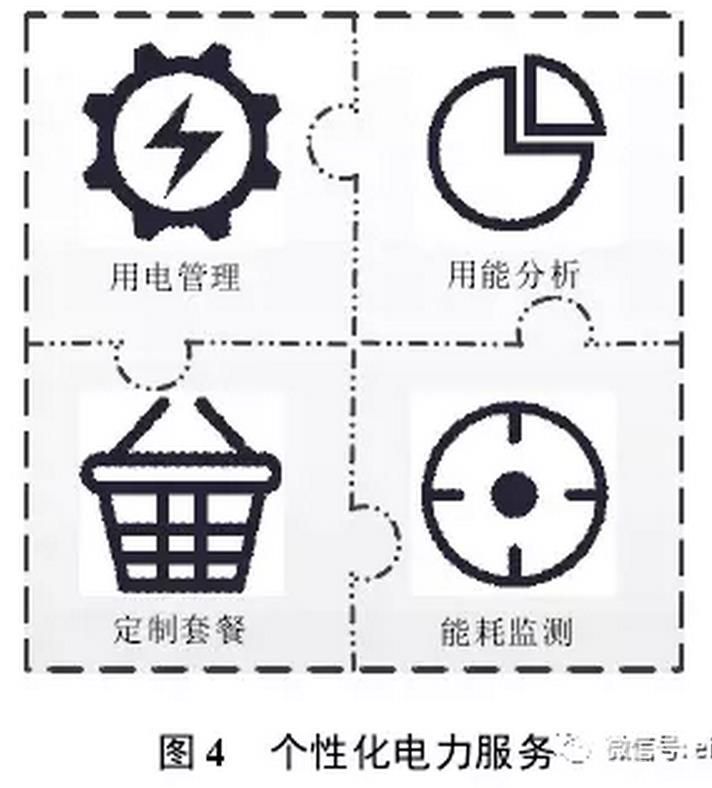 售電公司可以根據(jù)用戶需求，開展個(gè)性化服務(wù)，如圖4所示。