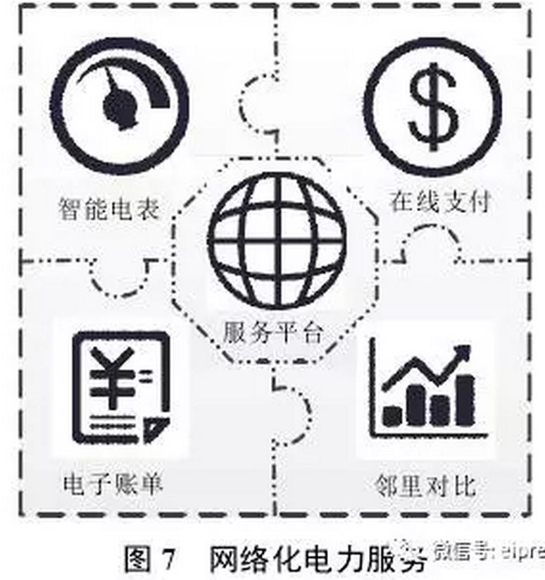 售電公司通過(guò)研發(fā)并推出互聯(lián)網(wǎng)、移動(dòng)設(shè)備軟件等新型網(wǎng)絡(luò)服務(wù)平臺(tái)