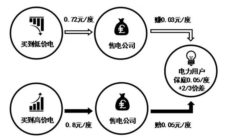 售電公司先和電力用戶約定兩件事，一是給電力用戶的保底降價(jià)，