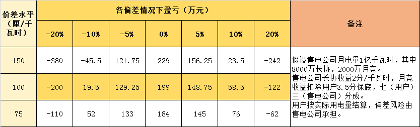 連續(xù)兩月免考核的售電公司 原來是這樣做的！