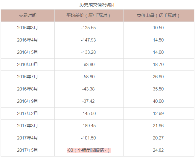 廣東5月電力集中競價預測：猜猜價差是多少？