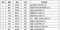 福建公布2016年度重點(diǎn)排放單位碳排放數(shù)據(jù)復(fù)查任務(wù)分配情況