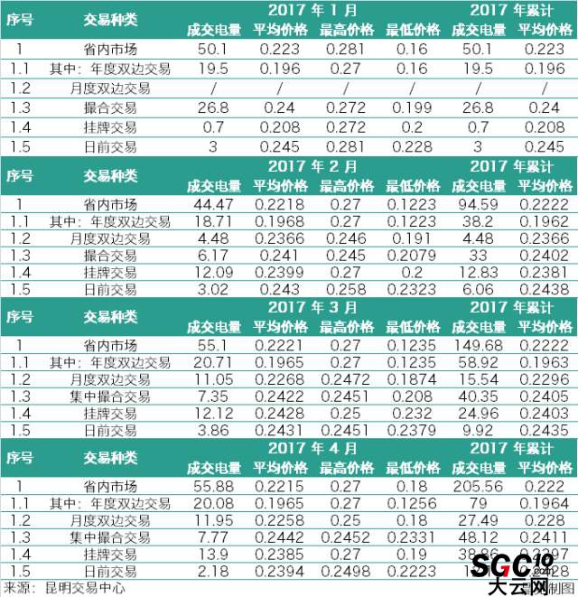 云南3月、4月電力交易月報對比 售電公司有何變化？