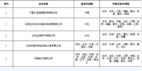覆蓋更多省份！北京電力交易中心11家跨省售電公司<font color=