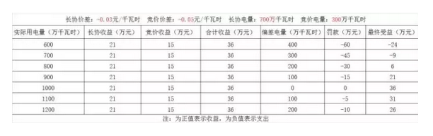 偏差結(jié)算？售電公司得博弈之戰(zhàn)？