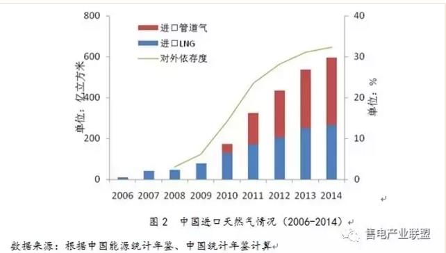 史丹、王蕾：中國(guó)天然氣發(fā)電發(fā)展現(xiàn)狀及國(guó)際經(jīng)驗(yàn)借鑒