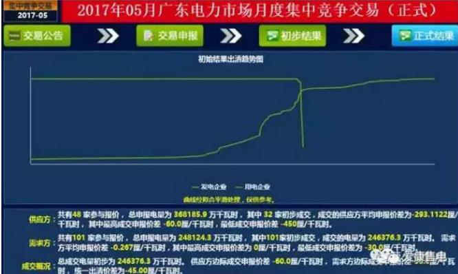 廣東6月電力集中競價中，市場行為發(fā)揮了何種作用？