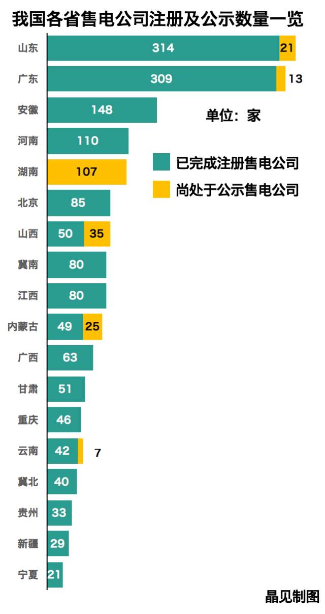 全國在錄售電公司1550家！山東最多廣東其次