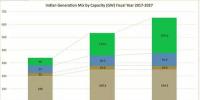 印度占主導地位煤電降溫 十年內(nèi)提高水電<font color=