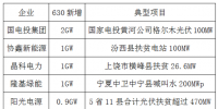 光伏“630”落幕 七成<font color=