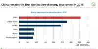  2016年全球能源投資1.7萬億美元：電力7170億美元 首次超過<font color=