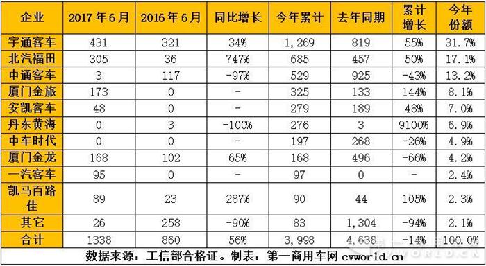 混合動(dòng)力客車(chē)年中考:宇通破千 黃海上位