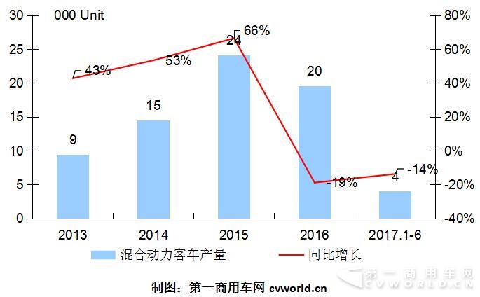混合動(dòng)力客車(chē)年中考:宇通破千 黃海上位