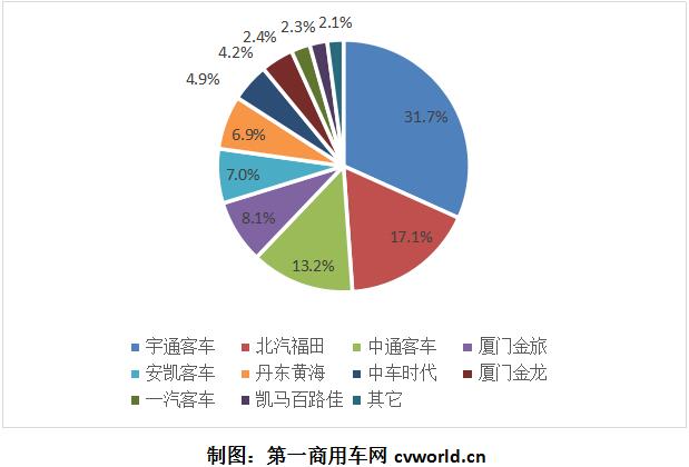混合動(dòng)力客車(chē)年中考:宇通破千 黃海上位