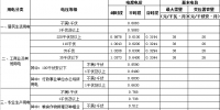 海南：工商業(yè)及其他用電價格下調(diào)1.97分錢/千瓦時