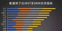 逆天了！2020年我國光伏裝機(jī)量預(yù)計(jì)為250GW 每年裝機(jī)量超43GW!