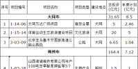 山西2017年第一批省重點工程調(diào)整項目名單：重點能源項目28個(全名單)