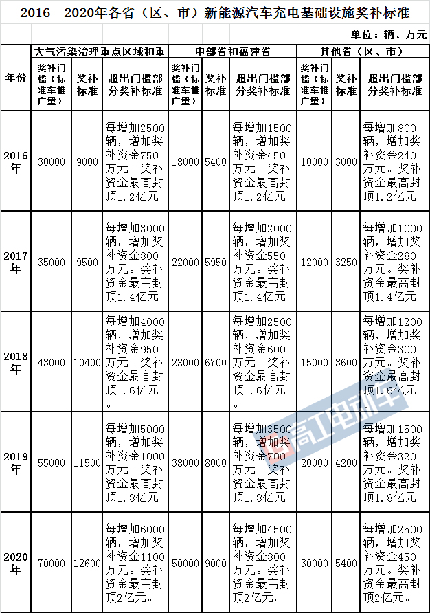 新能源汽車,充電樁，補貼政策