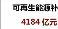 光伏補貼太高？火電9年補貼9300億！風電、水電又有多少補貼？