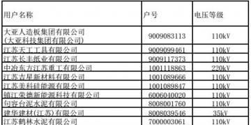 江蘇9、10月份電力集中競價交易準入名單