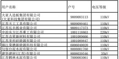 江蘇9、10月份電力集中競價交易準入名單