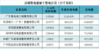 分享丨廣東哪些售電公司表現(xiàn)突出？