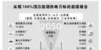美科研人員發(fā)布“可再生能源路線圖”認(rèn)為——2050年，139個(gè)國(guó)家可100%用上清潔電