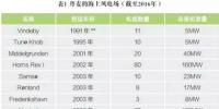 丹麥海上風(fēng)電開發(fā)的主要經(jīng)驗(yàn)（上）