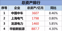 中車、龍源、金風、中材、湘電等30家風電上市企業(yè)總營收2238.7億元、177.76億元凈利潤！
