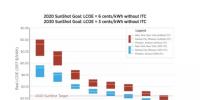 【數(shù)據(jù)】美國(guó)新建大型光伏電站已提前3年實(shí)現(xiàn)成本下降目標(biāo)！