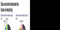 2040年風(fēng)電光伏在全球發(fā)電占多大比例？IEA說16%；BNEF說34%