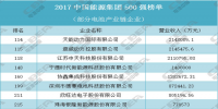 2017中國(guó)能源集團(tuán)500強(qiáng)動(dòng)力電池企業(yè)榜單