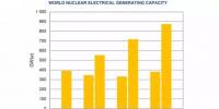 【報告】全球核電產(chǎn)能發(fā)展?jié)摿薮?發(fā)展中國家對核電具有強烈興趣