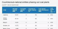 名單來(lái)了：全球已經(jīng)有11個(gè)國(guó)家、12個(gè)地區(qū)（城市）決定放棄煤電！