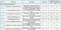 湖南長沙市發(fā)改委2017上半年度長沙市<font color=