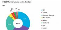 BNEF發(fā)布第三季度全球風(fēng)機合同訂單數(shù)據(jù)：全球十家制造商新增風(fēng)機訂單規(guī)模為6GW