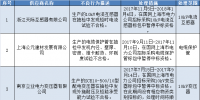  國網(wǎng)（上海）供應商不良行為處理情況的通報（2017年11月）