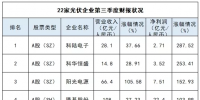 22家光伏上市公司三季度業(yè)績大PK：最亮眼和最糟糕的有沒有你家？