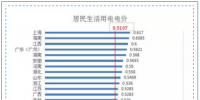 匯總丨全國各省銷售電價盤點(diǎn)排行