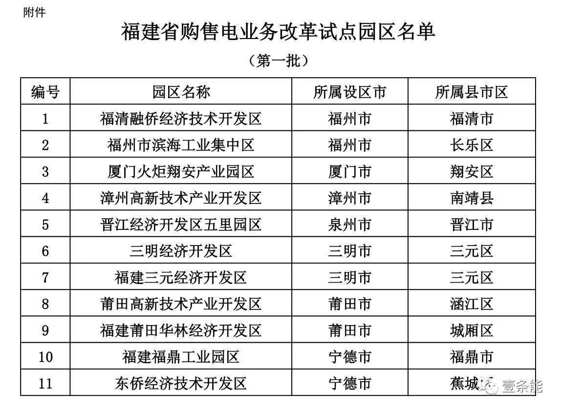 福建首批11個購售電試點園區(qū)發(fā)布，來看看有哪些