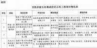 河北調整首批多能互補示范工程建設規(guī)模 光伏286.27MW+
