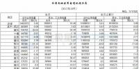 湖北發(fā)改委：前10月風電發(fā)電量40.77億千瓦時 同比增長43.24%