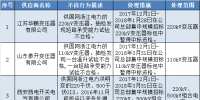 國家電網(wǎng)公司通報的供應(yīng)商不良行為處理情況(2017年12月)