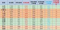 數(shù)據(jù)｜2017年1-10月分省火電裝機(jī)及利用小時(shí)數(shù)排名及對比