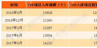 2017年三季度中國(guó)PPP項(xiàng)目大數(shù)據(jù)<font color=