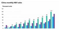中國(guó)新能源汽車銷量再創(chuàng)新高