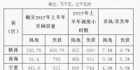 2017年陜、寧、青新能源并網(wǎng)接入專(zhuān)項(xiàng)監(jiān)管報(bào)告